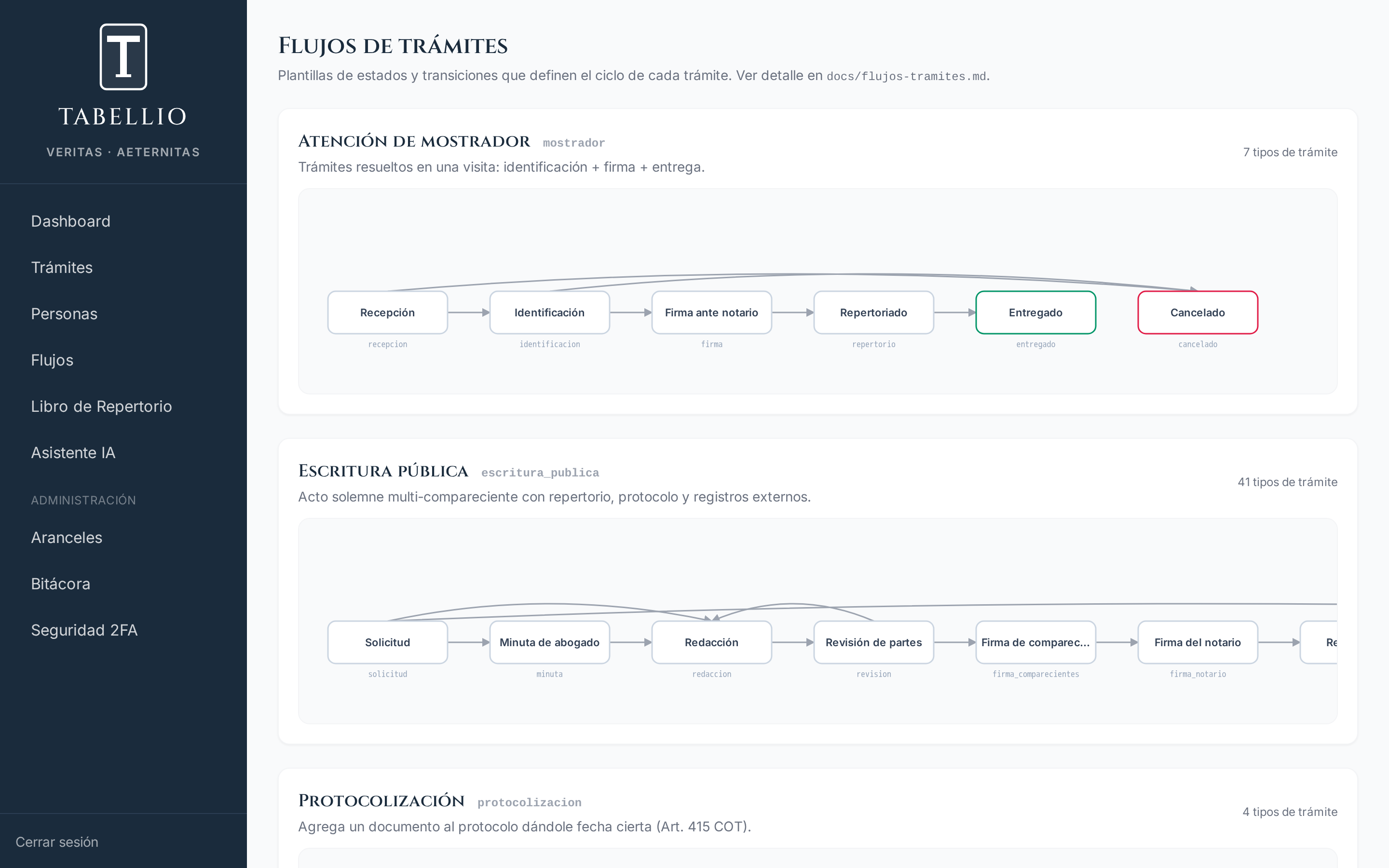 Diagramas de los flujos de trámite
